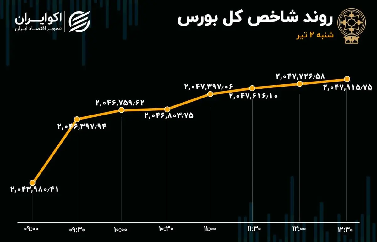 افت ۱۵ درصدی معاملات بورس تهران در اولین روز معاملاتی تابستان