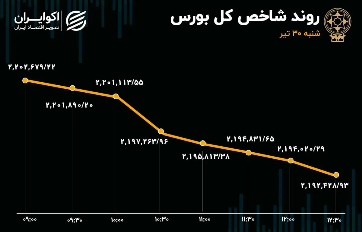 رشد۷ برابری خروج سرمایه از بورس در روز شنبه