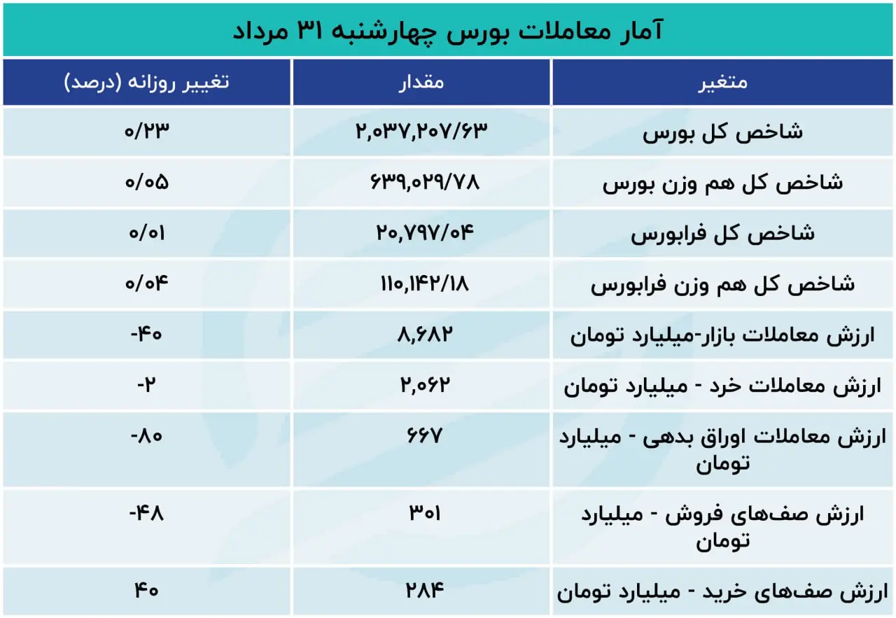 گزارش معاملات بازار سهام: کاهش خروج سرمایه و رشد شاخص بورس در ۱۰ دقیقه آخر