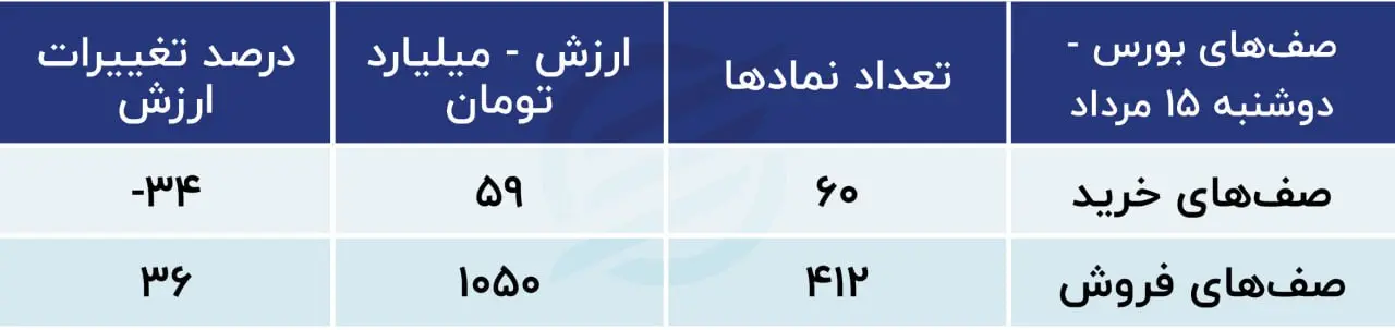 پیش‌بینی بورس امروز ۱۶ مرداد ۱۴۰۳ / انتقاد سهامداران از سازمان