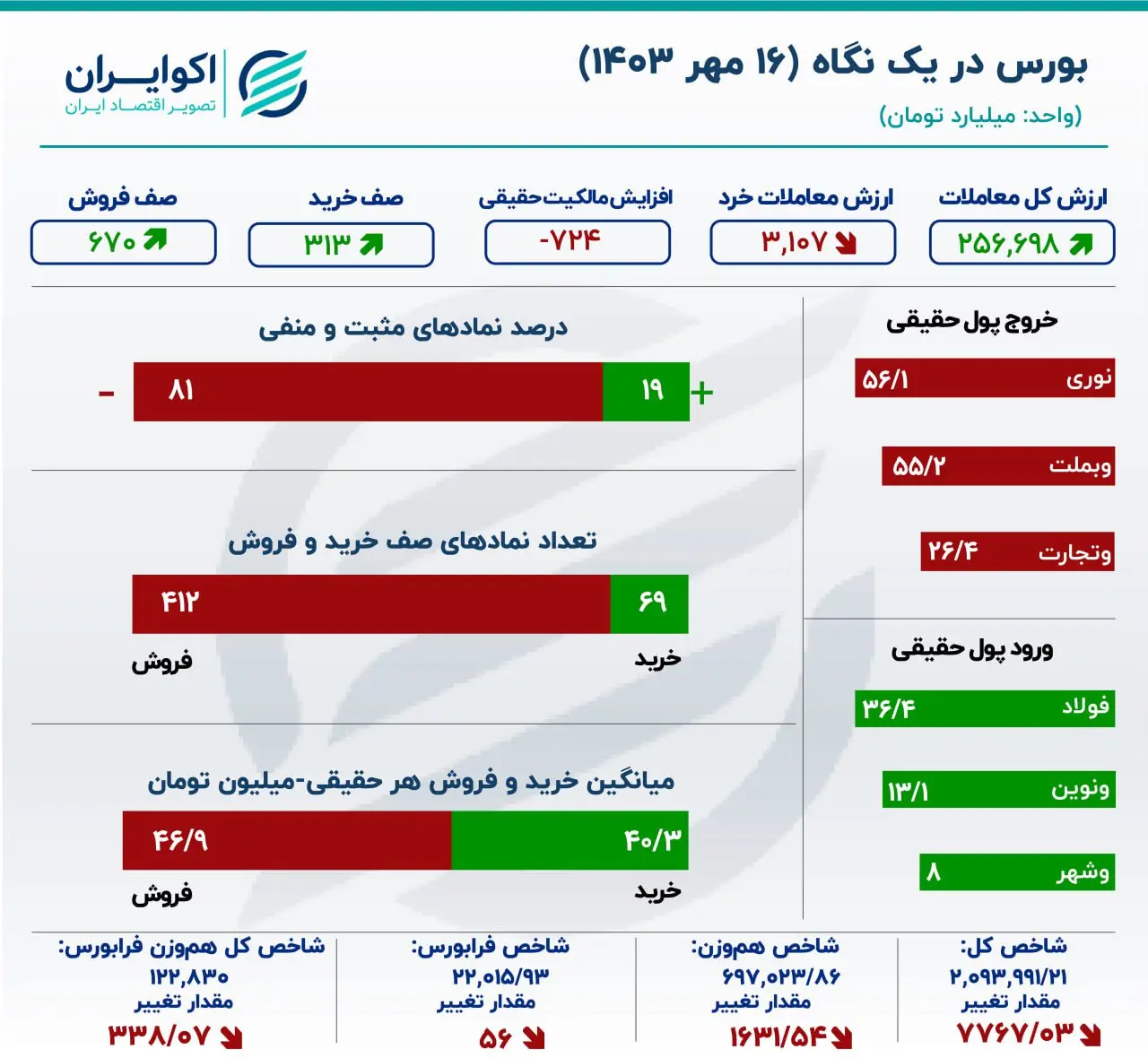 خروج سرمایه حقیقی از بورس بدون توقف