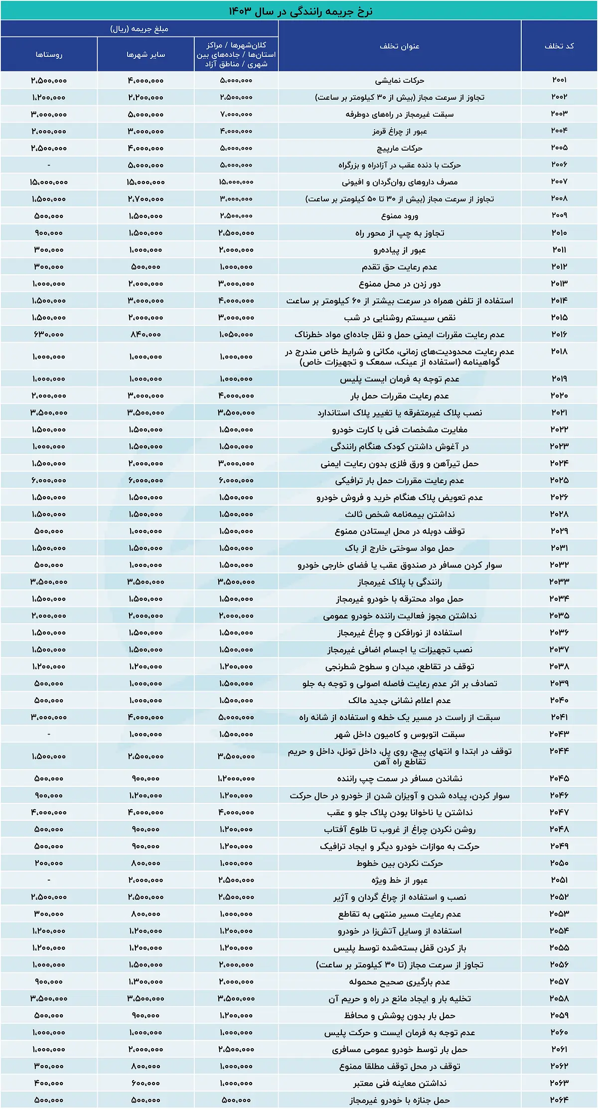  نرخ جدید جرایم رانندگی که از امروز اعمال می‌شود + جدول 