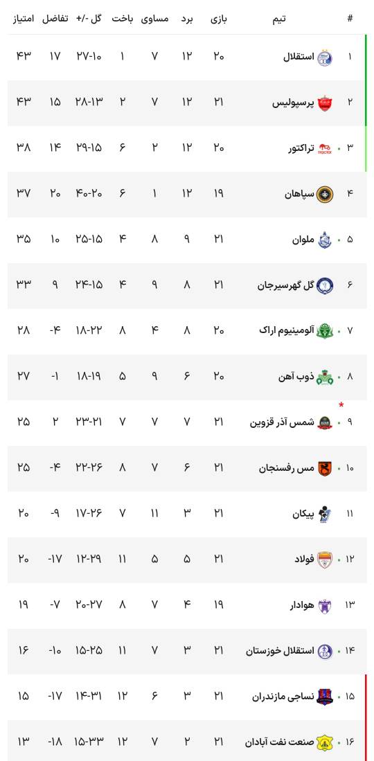 جدول لیگ برتر بعد از پیروزی پرسپولیس مقابل پیکان در هفته ۲۱ را مشاهده می نمایید.