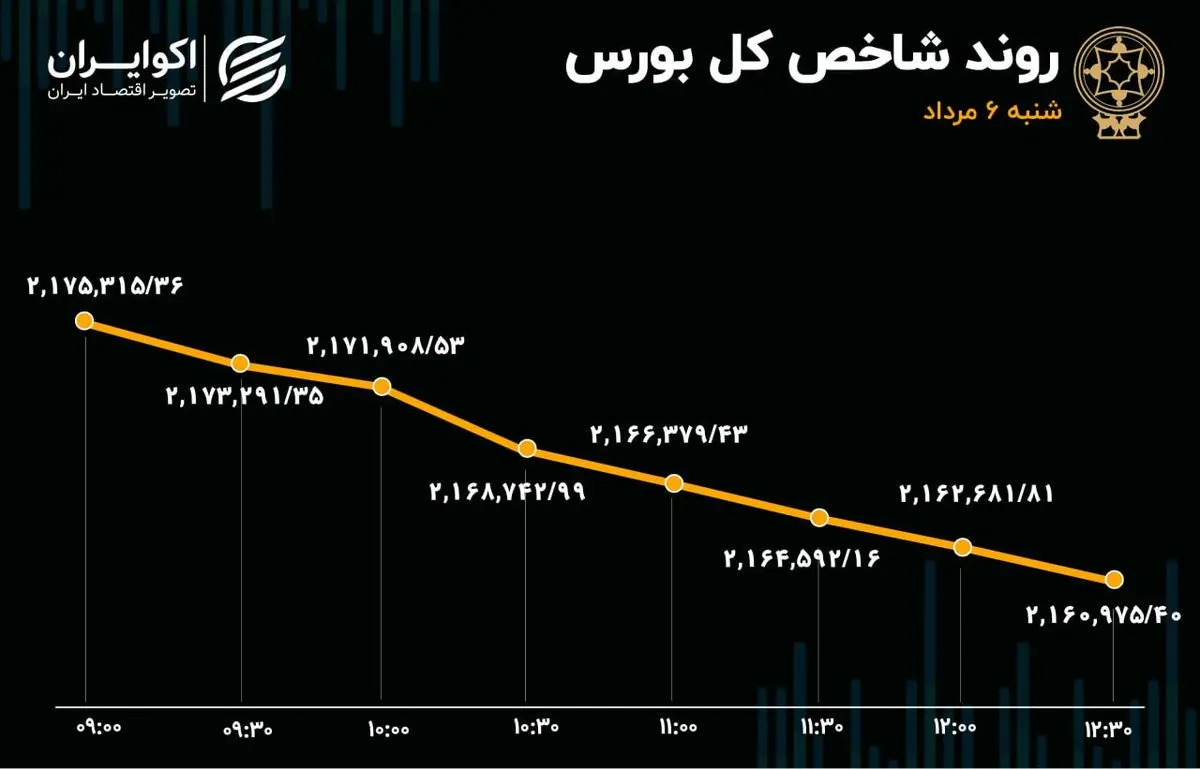 گزارش معاملات بازار سهام: ریزش بورس آیینه‌ی بحران انرژی