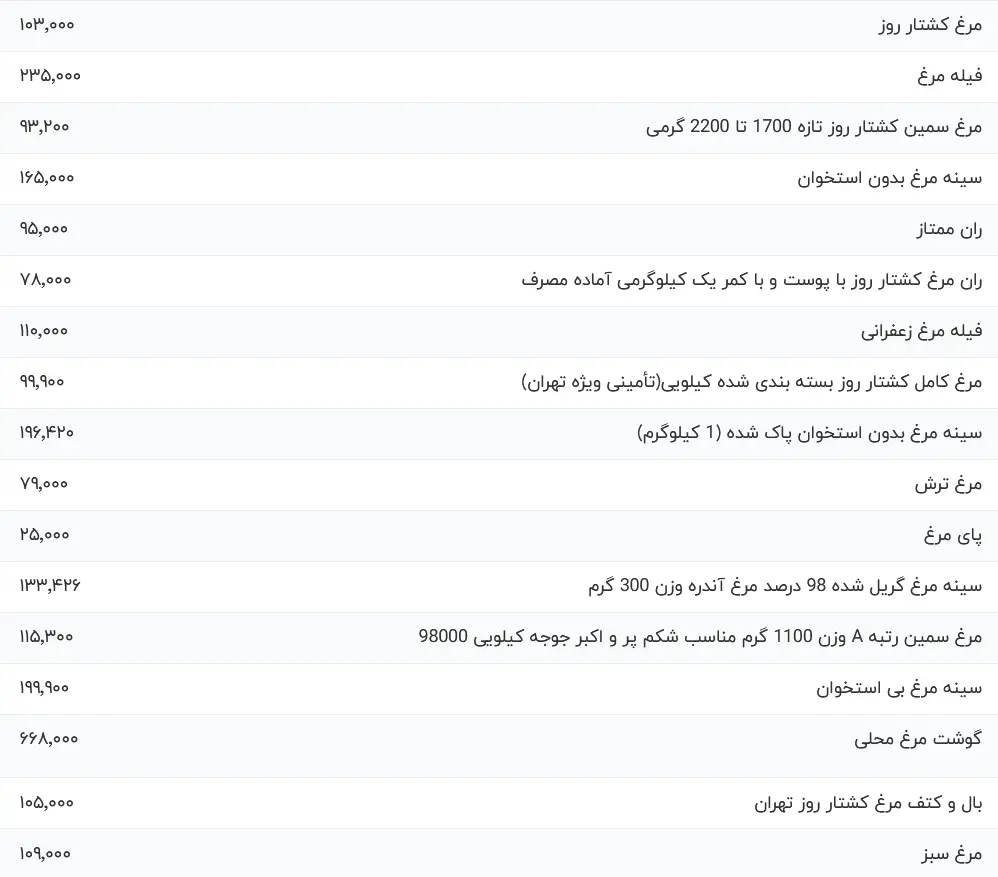 قیمت انوع مرغ، امروز یکشنبه ۲۲ مهر ۱۴۰۳