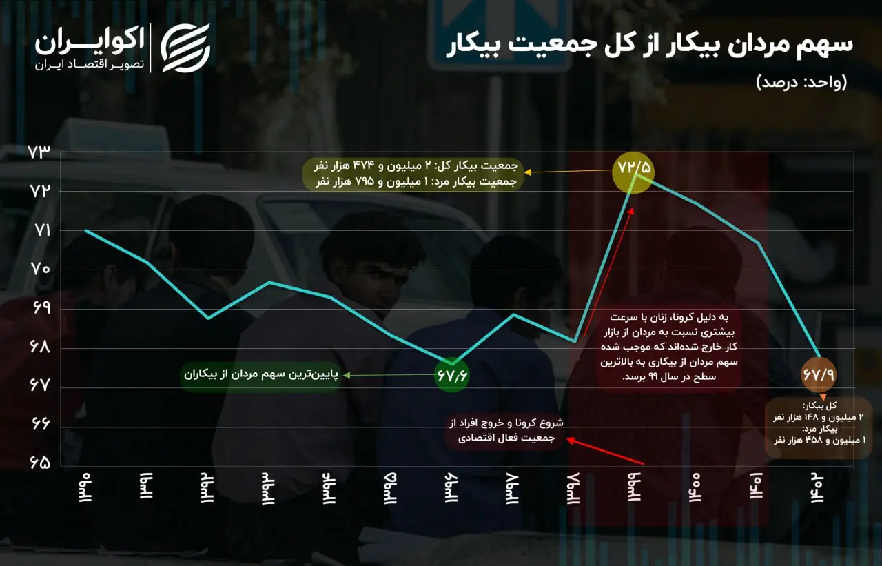  از ۳ میلیون بیکار کشور چند نفر مرد هستند؟+ نمودار