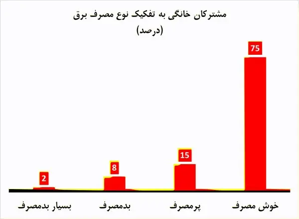 رونمایی از سلطان مصرف برق تهران +جزئیات