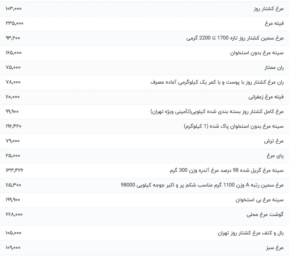 قیمت انواع مرغ امروز شنبه ۲۱ مهر ۱۴۰۳