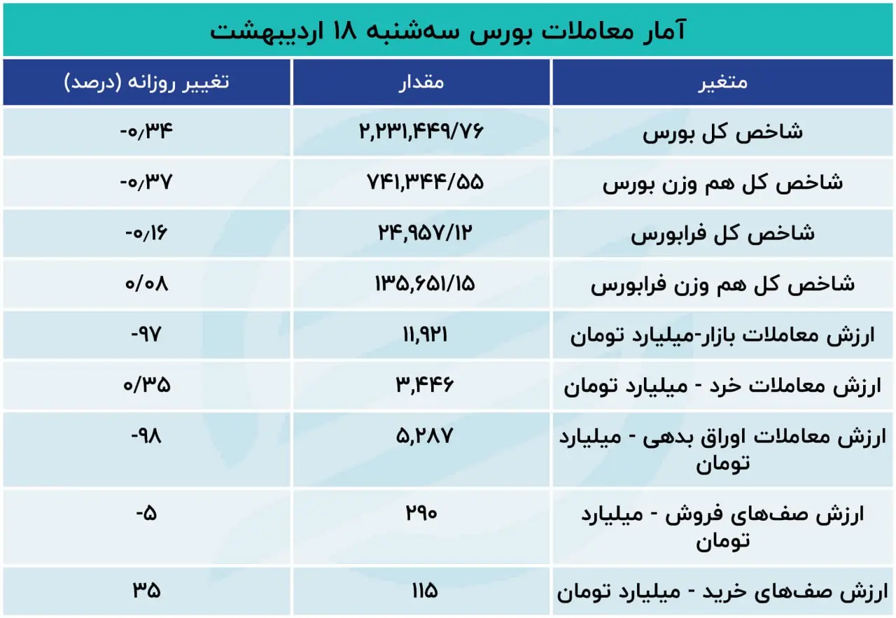 خروج سهامداران از خودرویی‌ها / تداوم نشت سرمایه از بورس