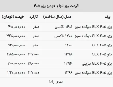  در بازار امروز، پژو ۴۰۵ GLX دوگانه سوز صفر مدل ۱۴۰۰، ۳۴۵ میلیون تومان قیمت خورده است.  همچنین پژو ۴۰۵ SLX صفر ۵۲۰ میلیون تومان قیمت خورده است. قیمت کارکرده خودرو‌های پژو۴۰۵ نیز از ۳۰۰ میلیون ۴۸۵ میلیون تومان متغیر است.  تبلیغ «کارت ویژه نکسو» جایگزین کار