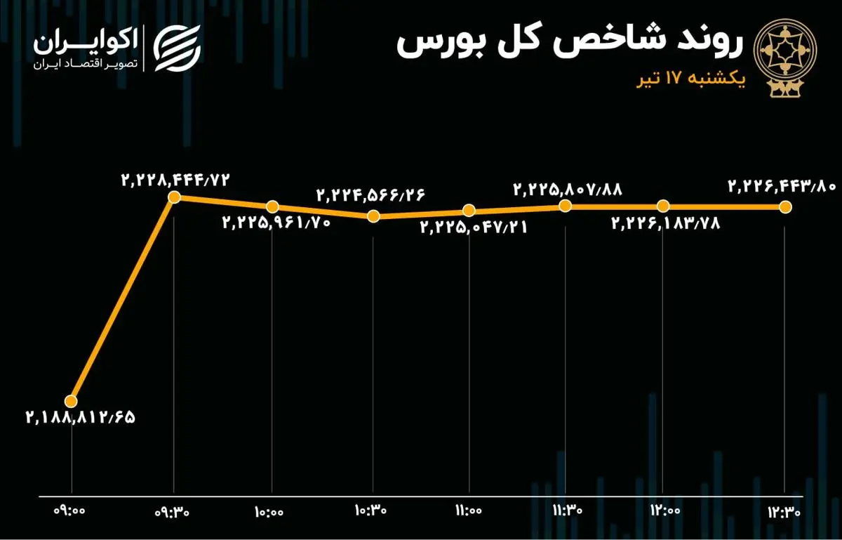 گزارش معاملات بازار سهام تمروز یکشنبه ۱۷ تیرماه ۱۴۰۳: 