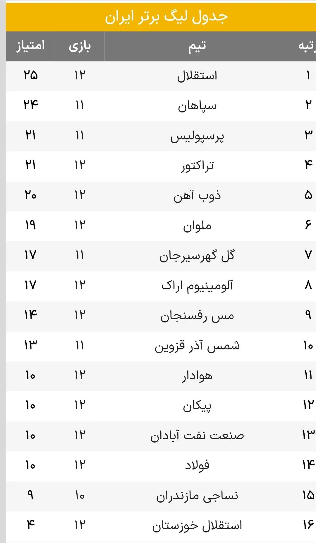 جدول لیگ برتر بعد از تساوی پرسپولیس و استقلال در دربی ۱۰۲