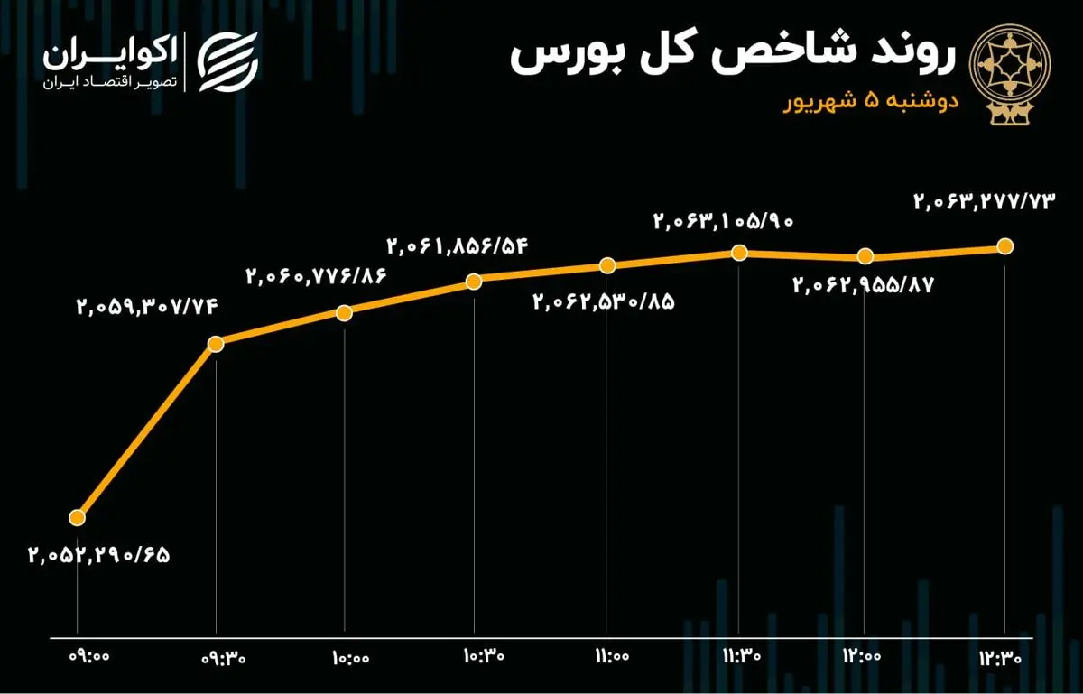 گزارش اکوایران از معاملات بازار سهام خروج سرمایه از بورس برای چهارمین روز متوالی