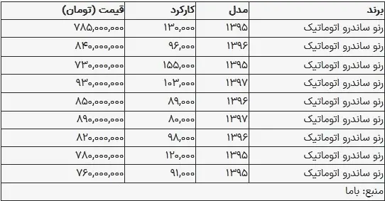 قیمت ساندرو در بازار امروز ۷ شهریور ۱۴۰۳