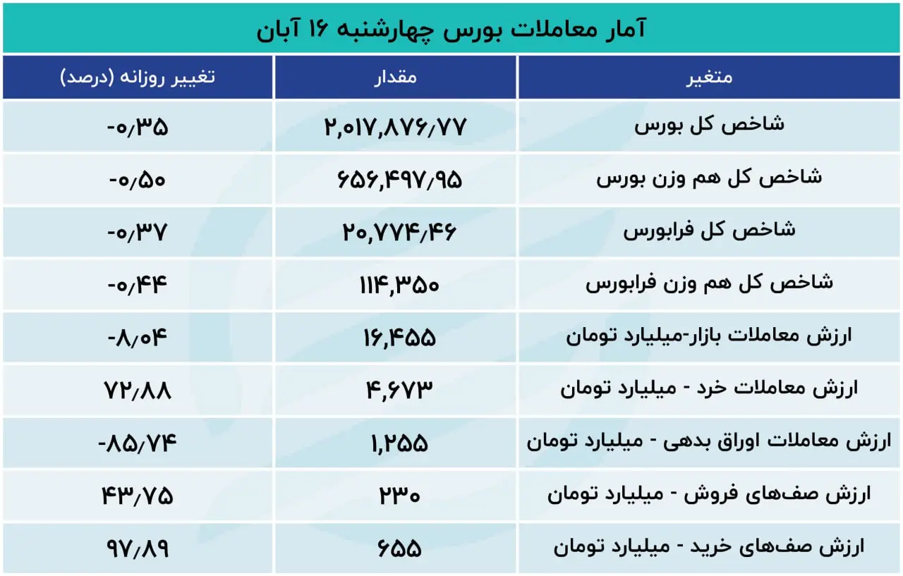 چراغ قرمز بازار به ترامپ/ 