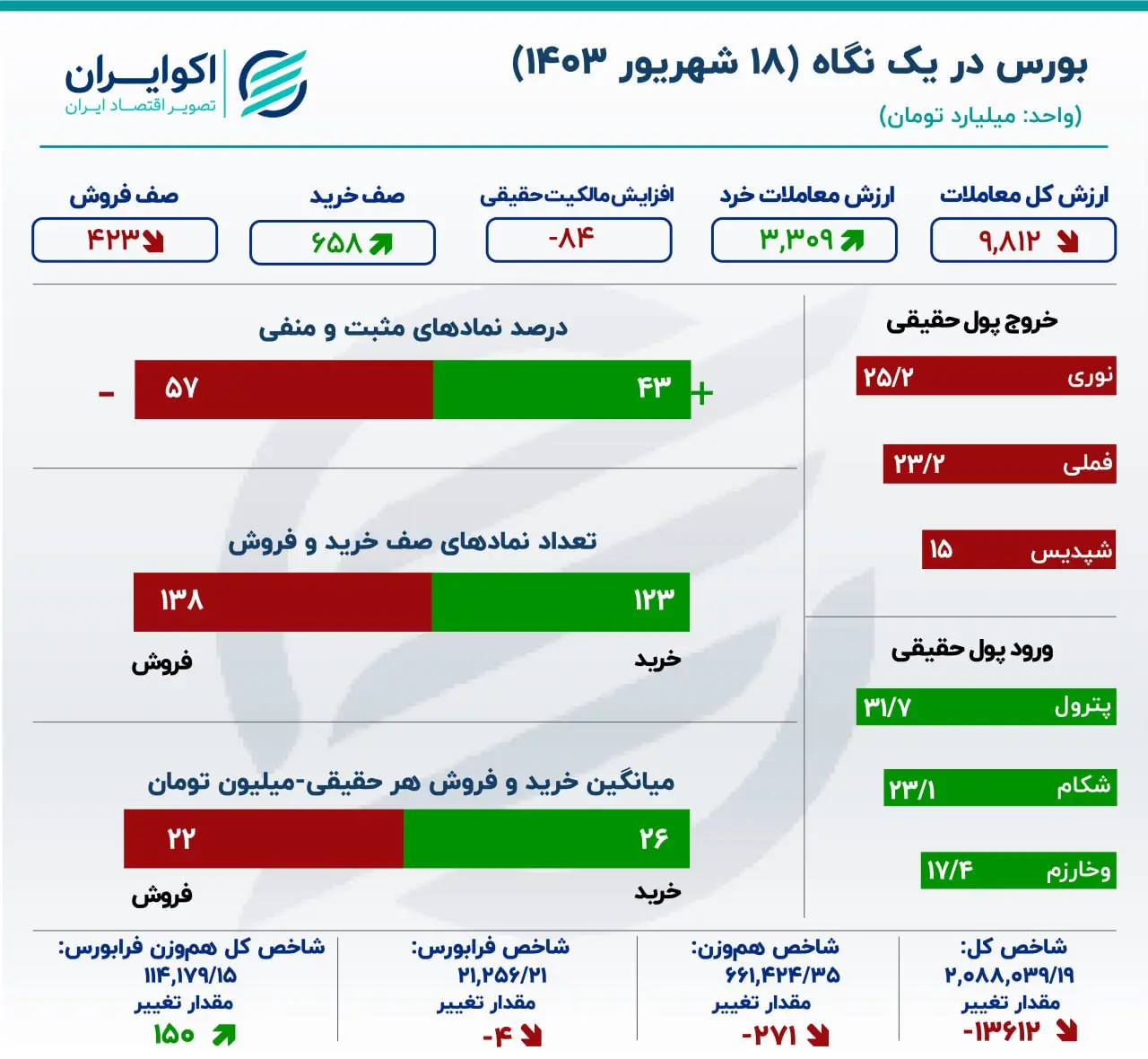 گزارش معاملات بازار سهام: تابلوی بورس قرمزپوش ماند/ شاخص راه رفته را برگشت