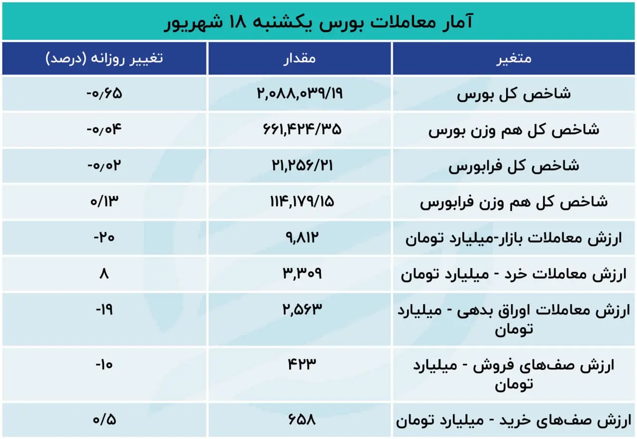 گزارش معاملات بازار سهام: تابلوی بورس قرمزپوش ماند/ شاخص راه رفته را برگشت