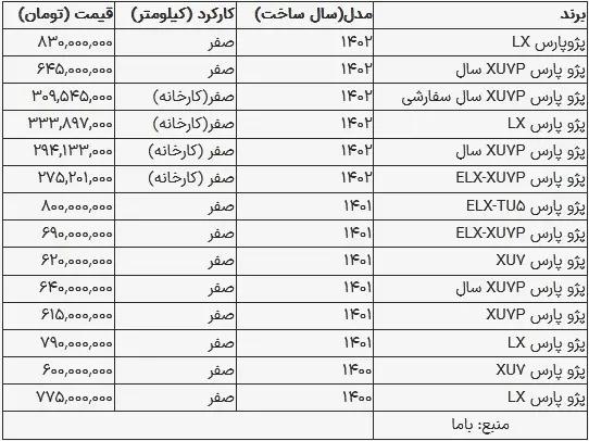 قیمت پژو پارس در بازار امروز ۲۰ مرداد ۱۴۰۳