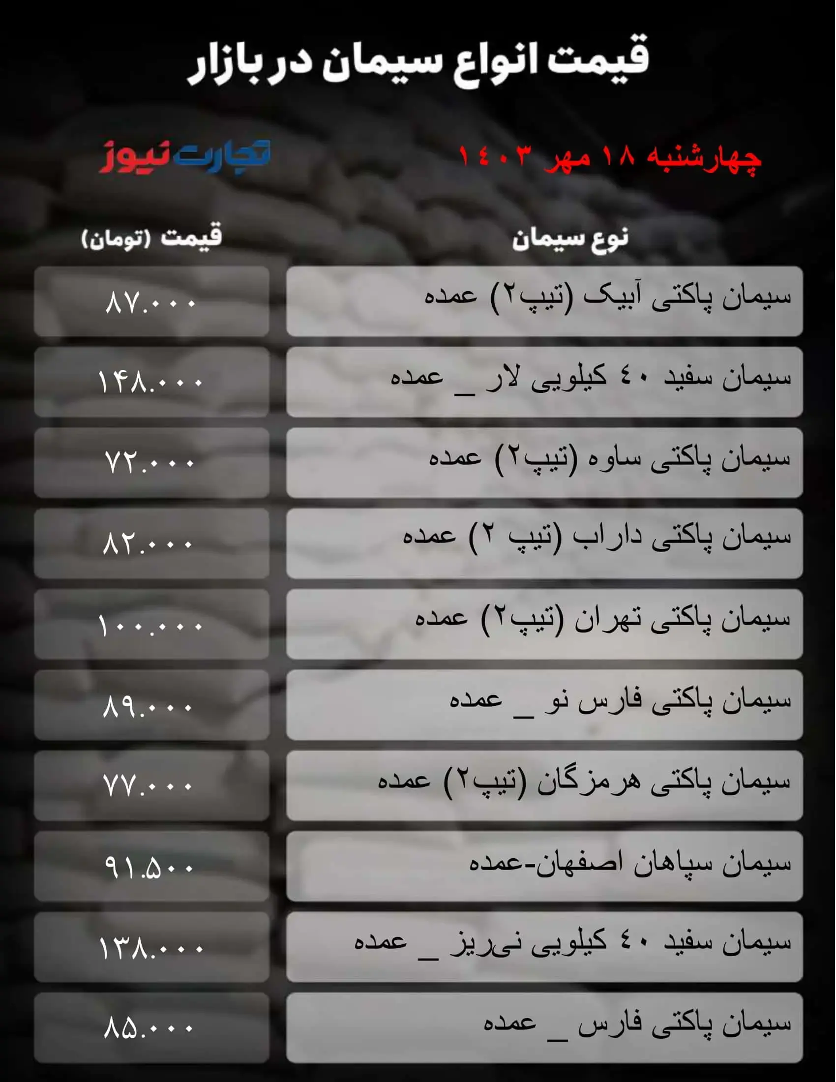 قیمت سیمان امروز ۱۸ مهر ۱۴۰۳/ سیمان آبیک ارزان شد