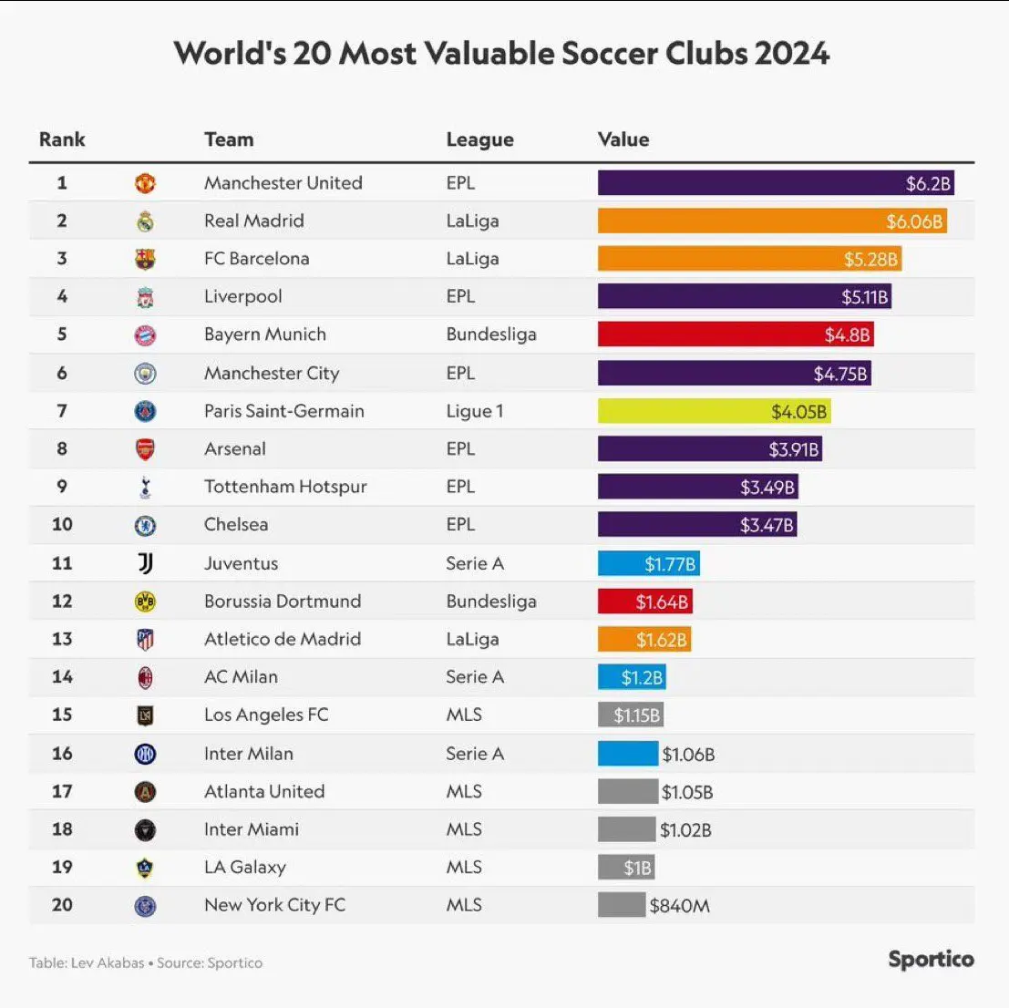 منچستر یونایتد بالاتر از رئال مادرید! / ارزشمندترین باشگاه های جهان 2024