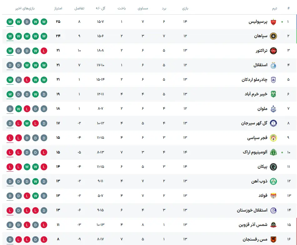 جدول لیگ برتر پس از برد پرسپولیس در برابر آلومینیوم