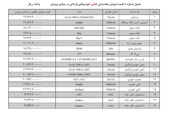 خریداران خودروهای وارداتی بخوانند| جزئیات عرضه ۳۶ مدل خودرو در سامانه یکپارچه