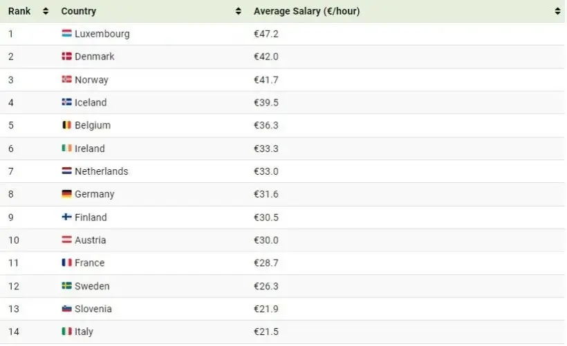 میانگین دستمزد در کشور‌های اروپایی + اینفوگرافیک و جدول