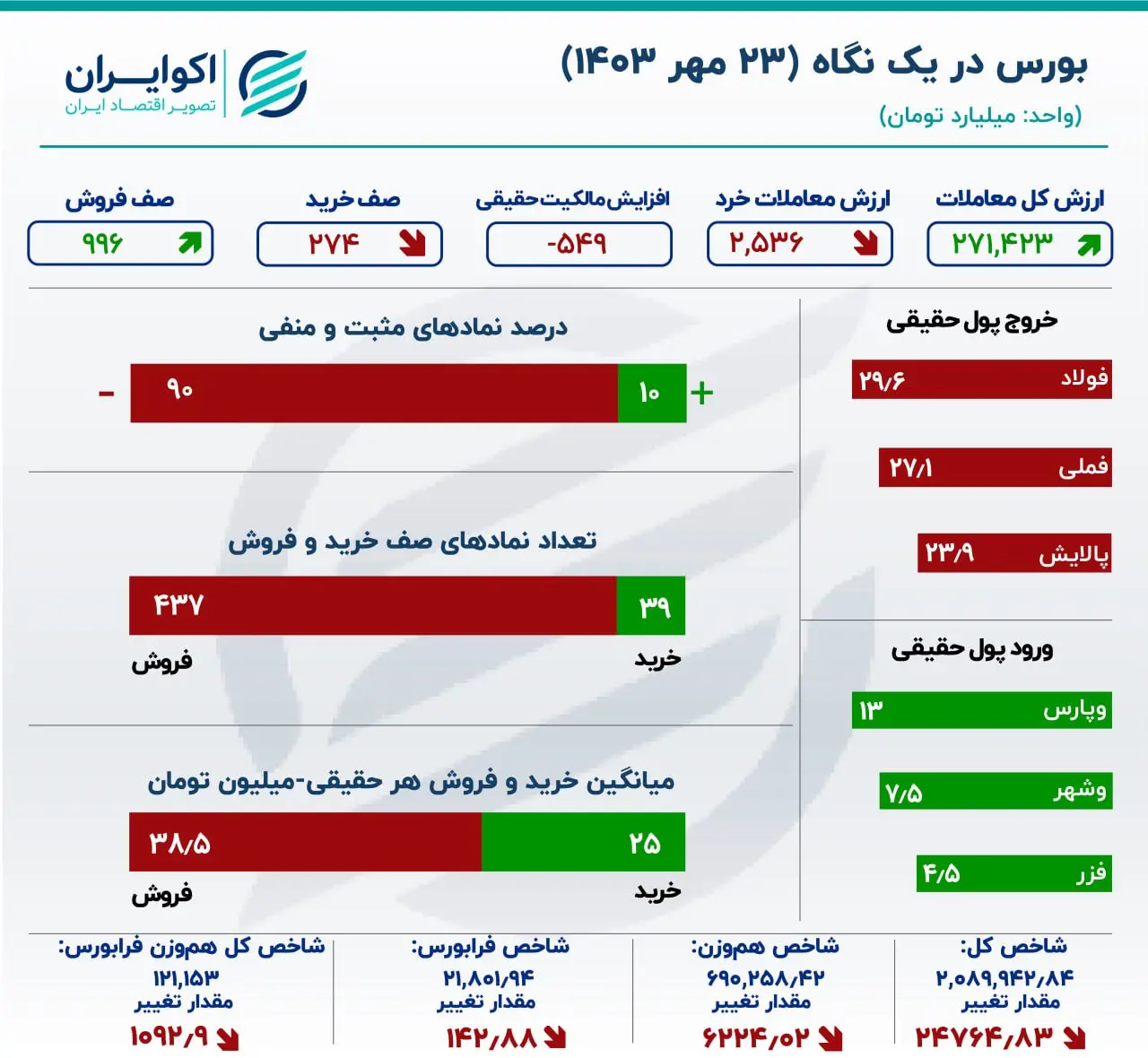 ارزش صف‌های فروش هزار میلیارد تومان شد/ 90 درصد بازار به رنگ سرخ درآمد