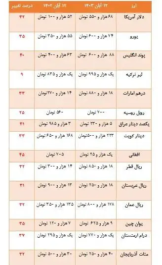 افغانی،  ریال را پشت سر گذاشت! 