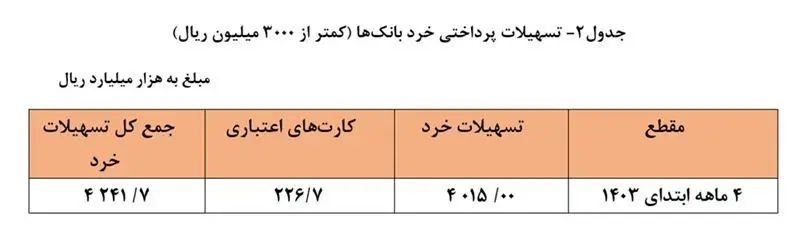 سهم مردم از وام‌های بانکی چقدر است؟+جدول