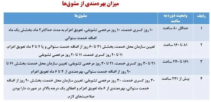 تعویق خدمت سربازی برای دانش‌آموختگان ماهر