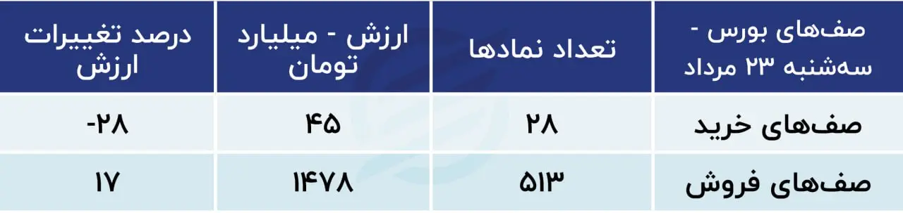 پیش‌بینی بورس امروز ۲۴ مرداد ۱۴۰۳ / روند صعودی ریزش بورس