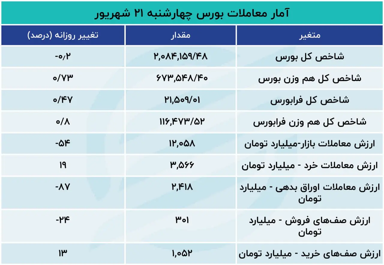 گزارش اکوایران از معاملات بازار سهام رشد تقاضا و ورود سرمایه بورس در روز آخر هفته