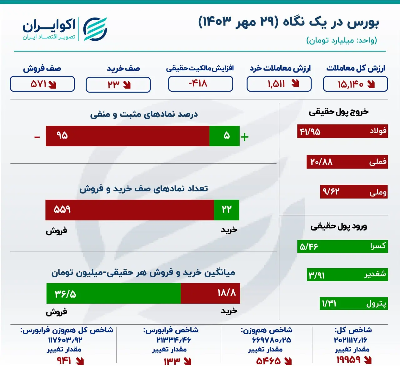 قرمزی یک دست تابلوی بورس/ ارزش معاملات خرد به کمترین مقدار در 9 روز اخیر رسید