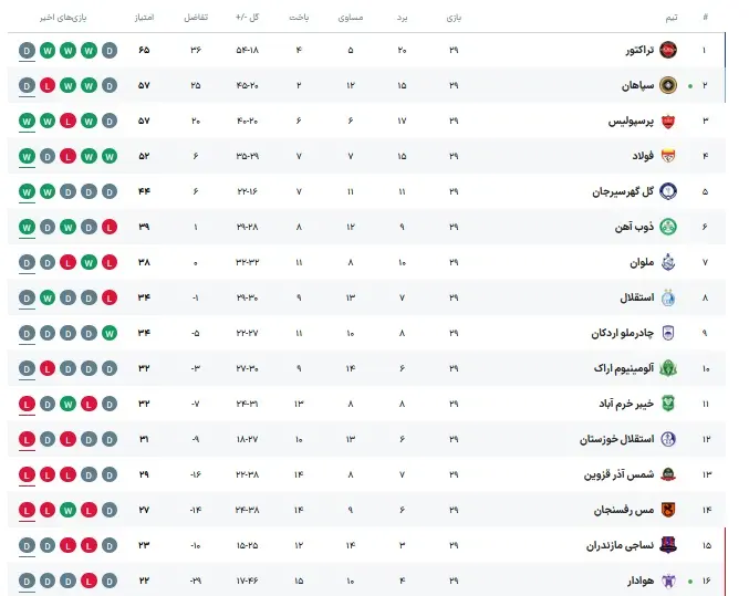 جدول لیگ برتر پس از برد پرسپولیس در برابر خیبر خرم آباد