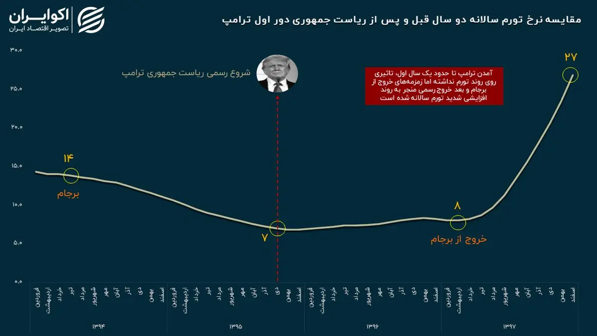 نبض تورم ایران در عصر ترامپ