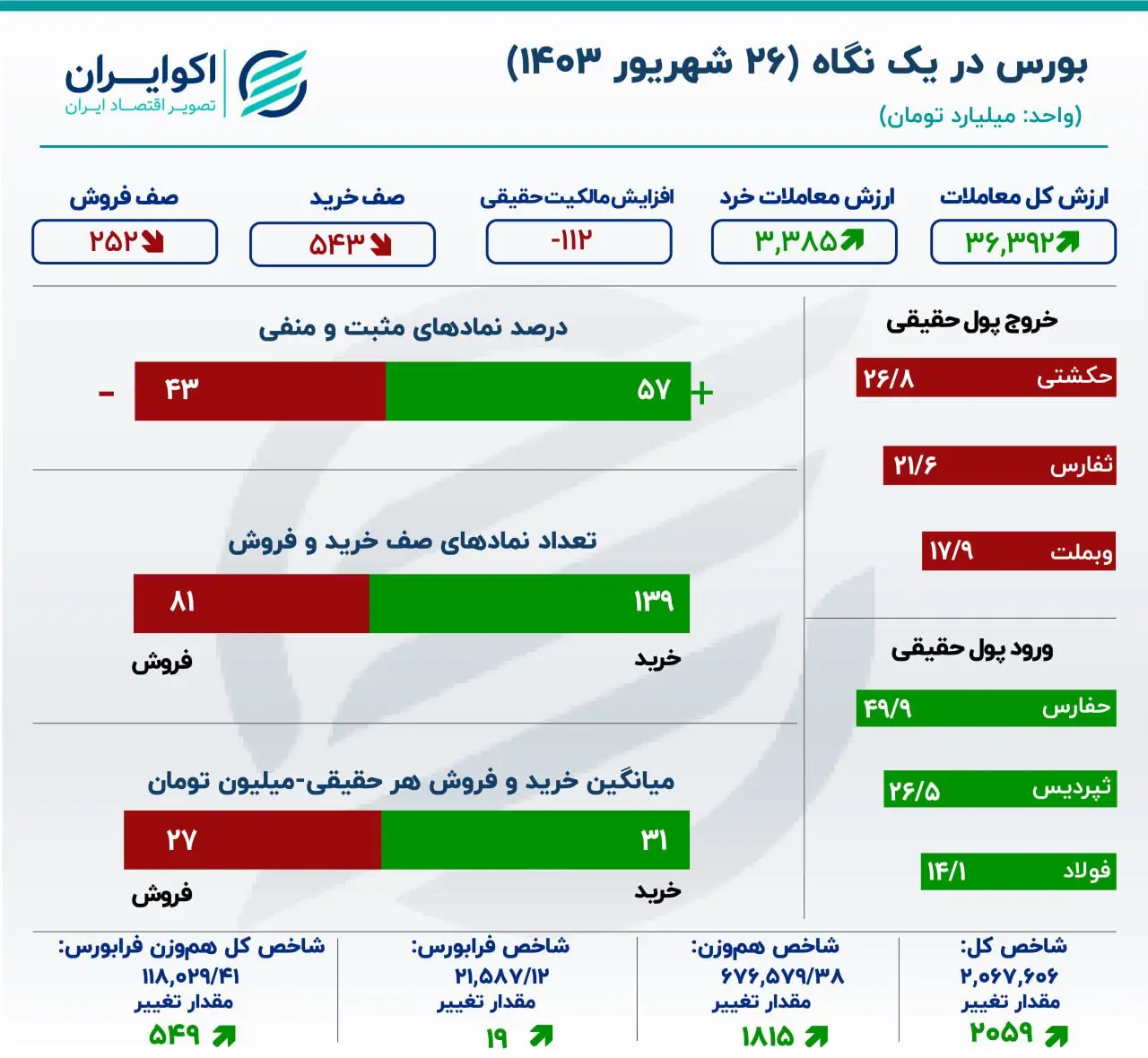 گزارش اکوایران از معاملات بازار سهام دو روند شاخص بورس در روز دوشنبه؛ 100 دقیقه صعود، 110 دقیقه نزول