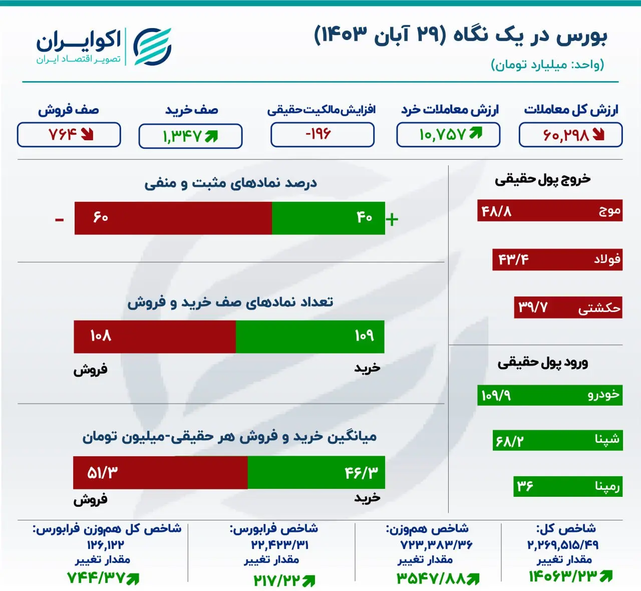 ارزش معاملات خرد در 18 ماه اخیر شکسته شد..   