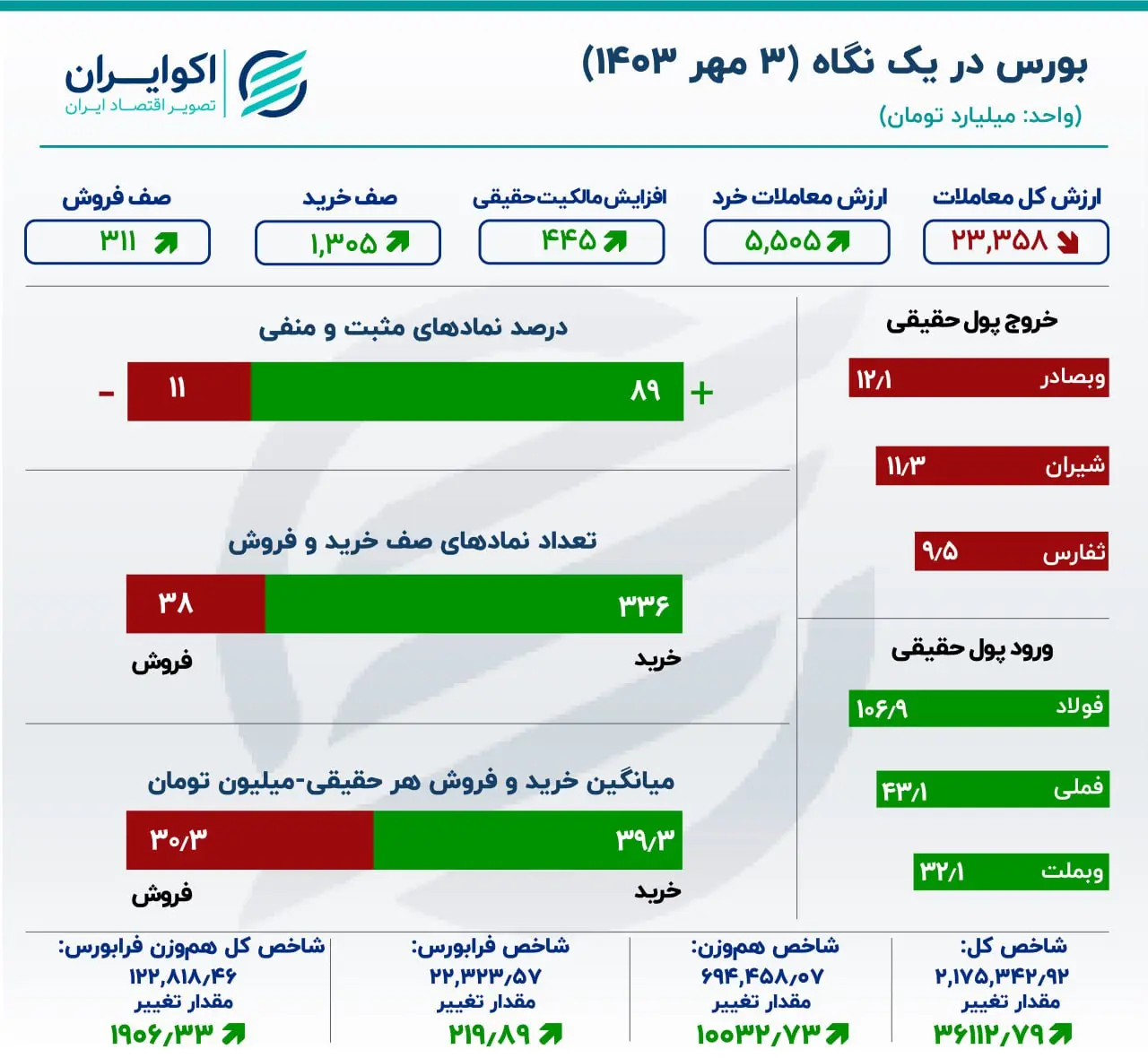 گزارش معاملات بازار سهام: پرواز ۳۶ هزار واحدی شاخص کل بورس تهران بر بال فولاد و فملی