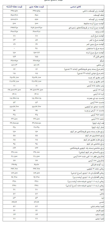 لیست قیمت جدید کالاهای اساسی و مواد غذایی+ جدول