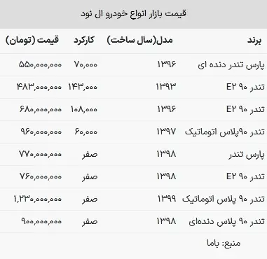 قیمت ال نود در بازار امروز ۲ مرداد ۱۴۰۳+ جدول