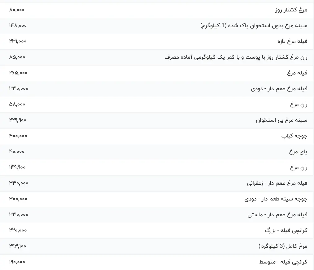 قیمت گوشت قرمز و مرغ