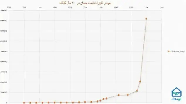 قیمت مسکن