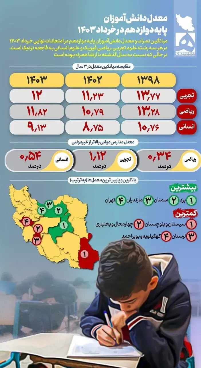 فاجعه‌ معدل دانش‌آموزان پایه دوازدهم در خرداد ۱۴۰۳ + اینفوگرافیک