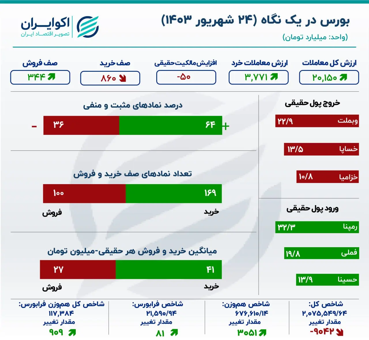 گزارش اکوایران از معاملات بازار سهام دوئت بورس ادامه دارد / خروج سرمایه حقیقی از بازار سهام