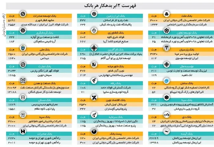 «ایران مال» سمبل بدهی نجومی