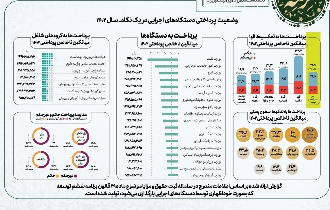 میانگین حقوق کارکنان وزارت نفت ۳ برابر آموزش و پرورشی‌ها!