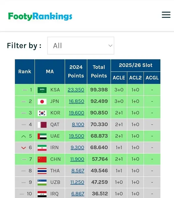 سهمیه باشگاهی ایران در آسیا کم می‌شود؟