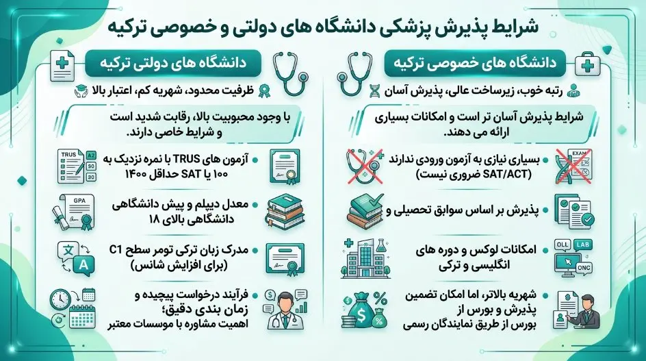 مدارک موردنیاز برای تحصیل پزشکی در ترکیه
