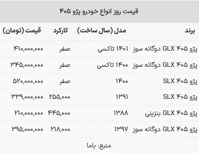 قیمت پژو ۴۰۵ در بازار امروز ۳۱ تیر ۱۴۰۳+ جدول 